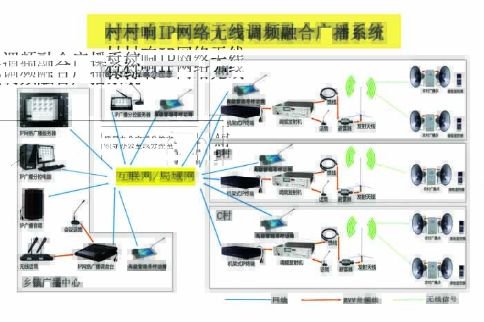 <b>全新升級—IP網(wǎng)絡(luò)無線調(diào)頻融合廣播系統(tǒng)</b>